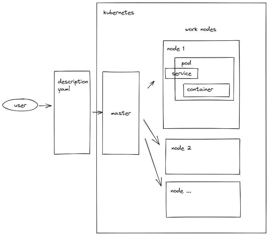 kubernetes