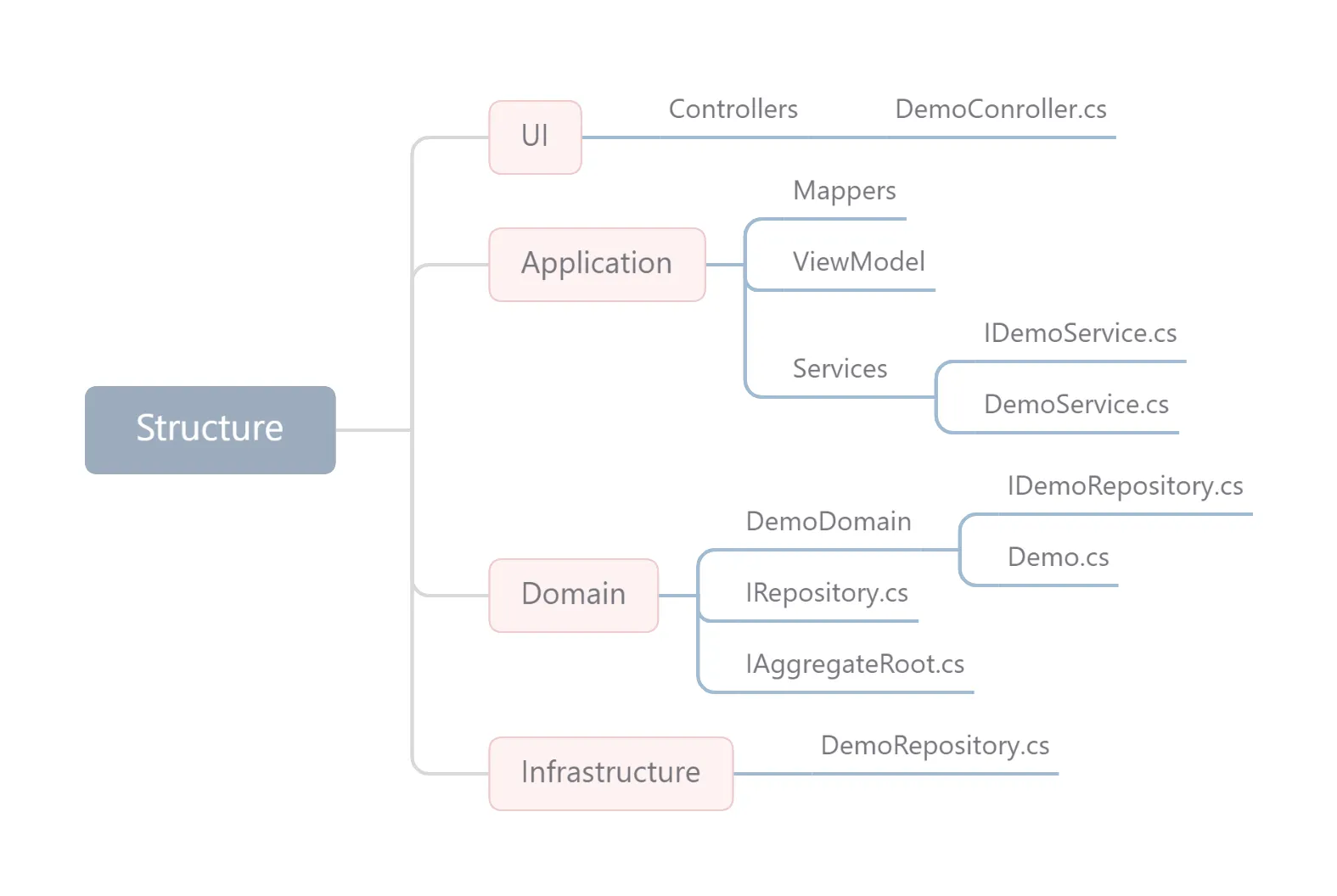 structure